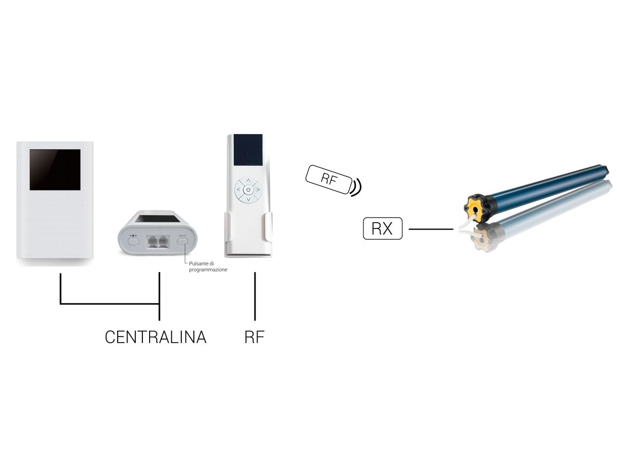 KIT RF - Funkfernbedienung SET - Sender und Empfänger